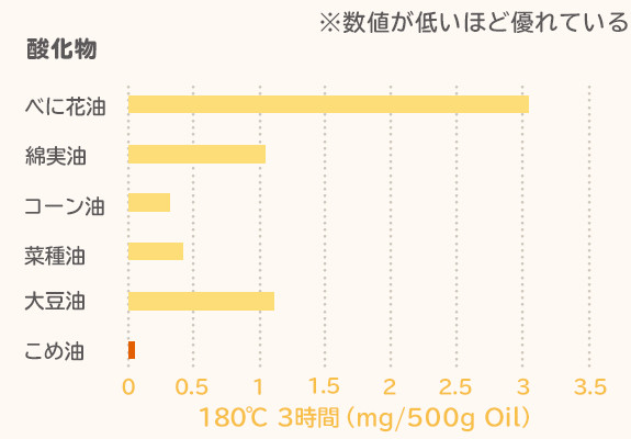 鍋にこびり着く酸化物が少ない