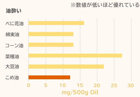 油酔いすることが少ない