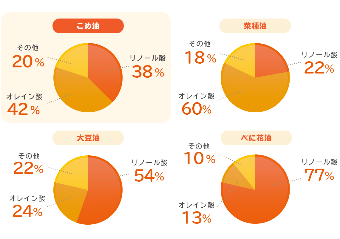 オレイン酸とリノール酸の構成内訳