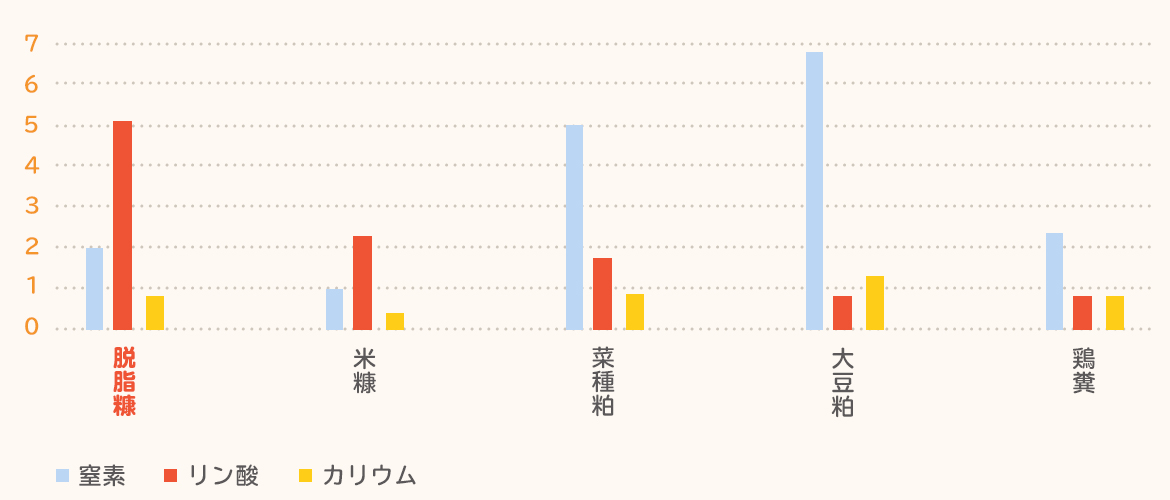 成分表 脱脂糠