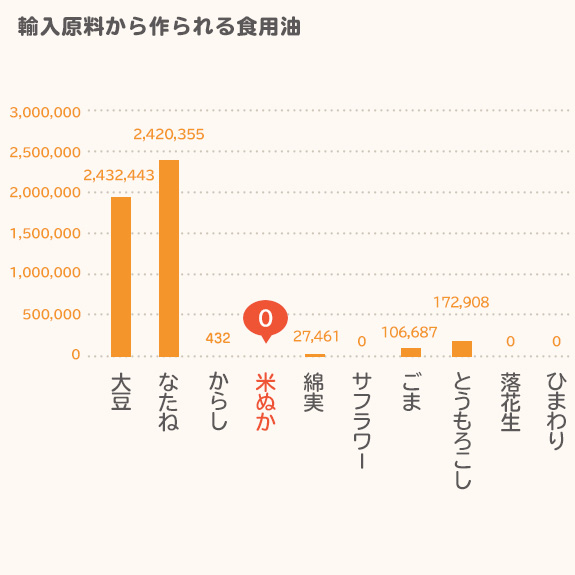 輸入原料から作られる食用油