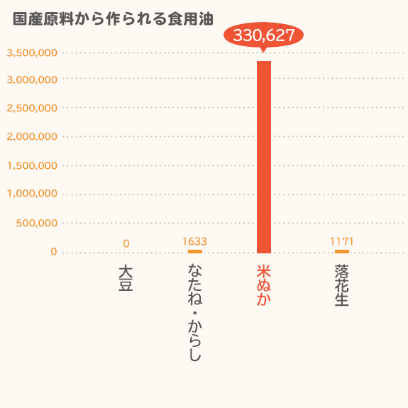 国産原料から作られる食用油