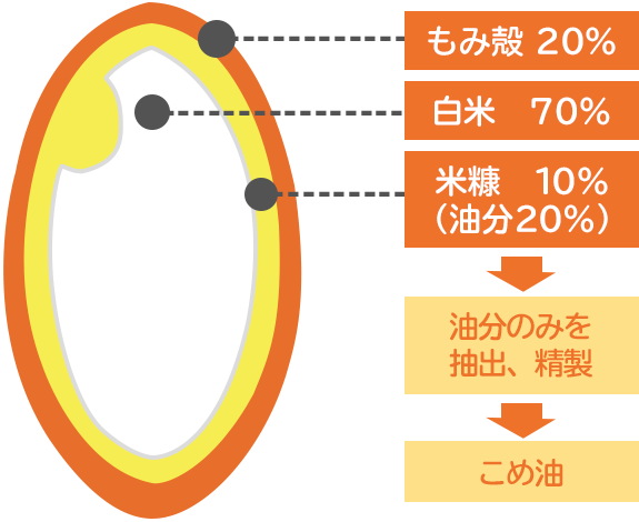 こめ油のおいしい話