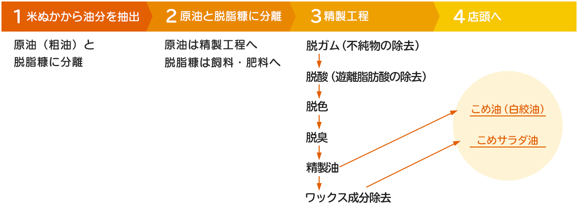 製造方法